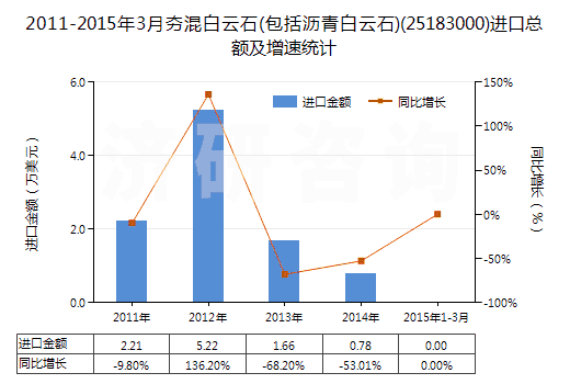 2011-2015年3月夯混白云石(包括瀝青白云石)(25183000)進(jìn)口總額及增速統(tǒng)計(jì)